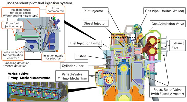 DF Engine Structure
