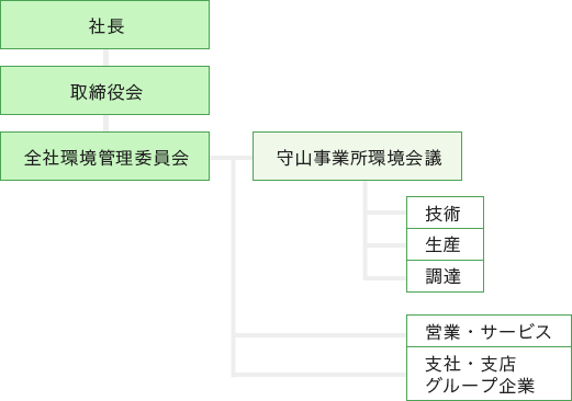 環境管理体制図