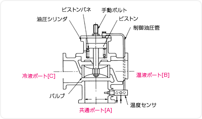 自動温度調節弁 構造