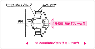 ドーナツRDカップリング