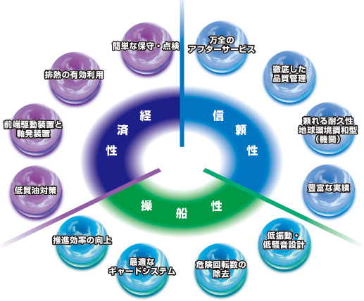 推進用ディーゼルエンジン 主機関 コンセプト図