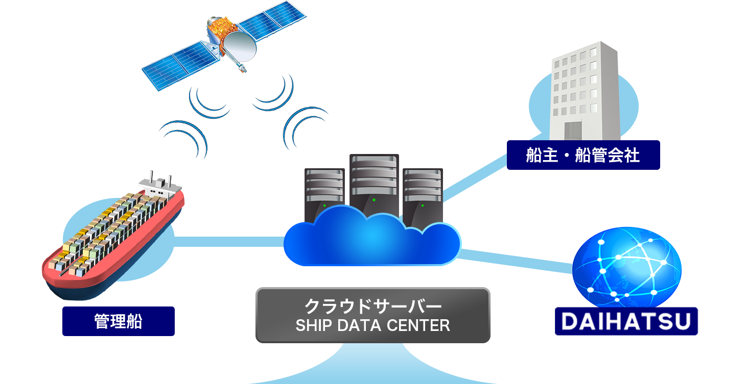 CMAXS Webサービスとシステム全体像