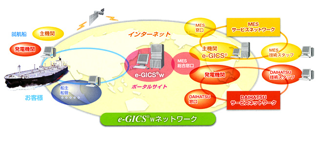 e-GICS w ネットワーク